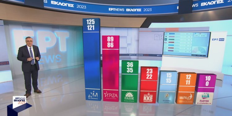 Εκλογές 2023 – Exit Poll: Οι Έδρες των κομμάτων στη Βουλή βάσει του αποτελέσματος Εκλογές 2023 – Exit Poll: Οι Έδρες των κομμάτων στη Βουλή βάσει του αποτελέσματος