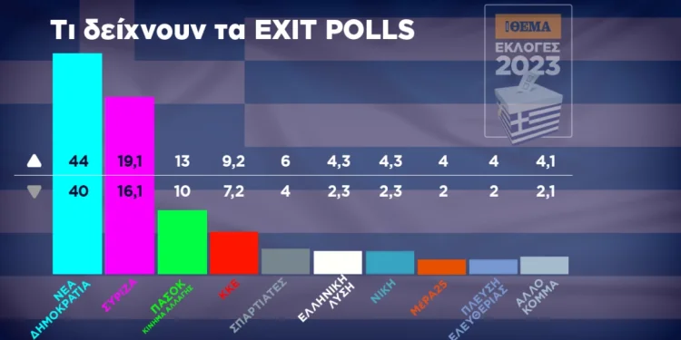 Εκλογές Ιουνίου 2023, Exit poll: Αυτοδυναμία της ΝΔ, μεγάλη ήττα ΣΥΡΙΖΑ, σταθερό το ΠΑΣΟΚ, άνοδο το ΚΚΕ και είσοδο στη Βουλή οι Σπαρτιάτες Εκλογές Ιουνίου 2023, Exit poll: Αυτοδυναμία της ΝΔ, μεγάλη ήττα ΣΥΡΙΖΑ, σταθερό το ΠΑΣΟΚ, άνοδο το ΚΚΕ και είσοδο στη Βουλή οι Σπαρτιάτες