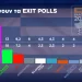Εκλογές Ιουνίου 2023, Exit poll: Αυτοδυναμία της ΝΔ, μεγάλη ήττα ΣΥΡΙΖΑ, σταθερό το ΠΑΣΟΚ, άνοδο το ΚΚΕ και είσοδο στη Βουλή οι Σπαρτιάτες Εκλογές Ιουνίου 2023, Exit poll: Αυτοδυναμία της ΝΔ, μεγάλη ήττα ΣΥΡΙΖΑ, σταθερό το ΠΑΣΟΚ, άνοδο το ΚΚΕ και είσοδο στη Βουλή οι Σπαρτιάτες