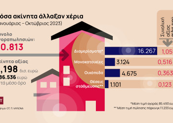 Χορός δισεκατομμυρίων στις αγοραπωλησίες ακινήτων – Πόσα άλλαξαν χέρια