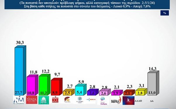 Δημοσκόπηση Alco για Ευρωεκλογές: «Μάχη» μεταξύ ΠΑΣΟΚ και ΣΥΡΙΖΑ για τη δεύτερη θέση
