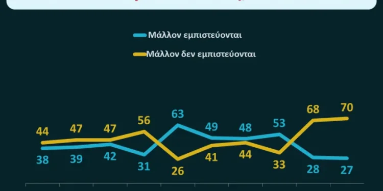Στο ναδίρ η εμπιστοσύνη των Ελλήνων πολιτών σε Δικαιοσύνη, Αστυνομία, Βουλή και πολιτικά κόμματα