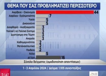 Δημοσκόπηση Pulse: Το 61% θέλει προανακριτική για τα Τέμπη