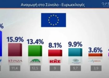 Δημοσκόπηση MRB: Έπεσε η ΝΔ 4,9%, ανέβηκε ο ΣΥΡΙΖΑ 4,5% σε ένα μήνα – Τρίτο το ΠΑΣΟΚ