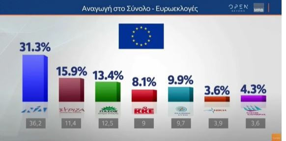 Δημοσκόπηση MRB: Έπεσε η ΝΔ 4,9%, ανέβηκε ο ΣΥΡΙΖΑ 4,5% σε ένα μήνα – Τρίτο το ΠΑΣΟΚ Δημοσκόπηση MRB: Έπεσε η ΝΔ 4,9%, ανέβηκε ο ΣΥΡΙΖΑ 4,5% σε ένα μήνα – Τρίτο το ΠΑΣΟΚ