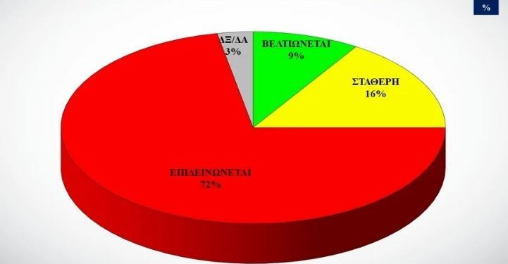 Δημοσκόπηση ALCO: Κατηγορούν για αλαζονεία την κυβέρνηση 6 στους 10