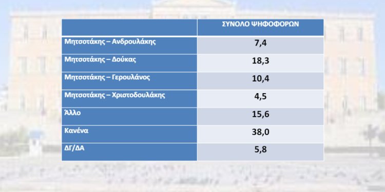 Δημοσκόπηση Interview: Προβάδισμα Δούκα στη «μάχη» για την ηγεσία του ΠαΣοΚ