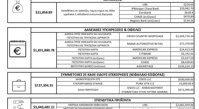 Έρχεται πολιτική θύελλα για τα Πόθεν Έσχες – Σφοδρή επίθεση Κασσελακη σε Μητσοτάκη-Ανδρουλάκη