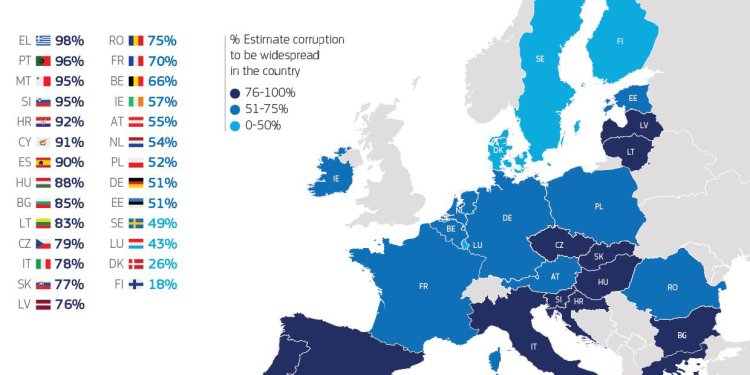 Διαφθορά: Το 98% των πολιτών πιστεύουν ότι υπάρχει στην Ελλάδα – Η σύγκριση με τις υπόλοιπες χώρες