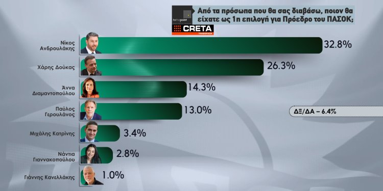 Μεγάλη Δημοσκόπηση To the Point: Μεγάλη πτώση ΝΔ και ΣΥΡΙΖΑ – Δεύτερο το ΠΑΣΟΚ – Προηγείται με διαφορά ο Νίκος Ανδρουλάκης Μεγάλη Δημοσκόπηση To the Point: Μεγάλη πτώση ΝΔ και ΣΥΡΙΖΑ – Δεύτερο το ΠΑΣΟΚ – Προηγείται με διαφορά ο Νίκος Ανδρουλάκης