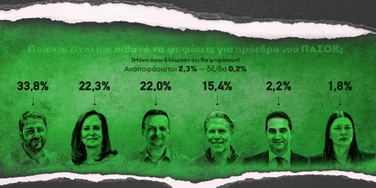 Νέα Δημοσκόπηση για τις εσωκομματικές εκλογές του ΠΑΣΟΚ – Με σημαντική διαφορά πρώτος ο Ανδρουλάκης μάχη για την δεύτερη θέση Διαμαντοπούλου – Δούκα Νέα Δημοσκόπηση για τις εσωκομματικές εκλογές του ΠΑΣΟΚ – Με σημαντική διαφορά πρώτος ο Ανδρουλάκης μάχη για την δεύτερη θέση Διαμαντοπούλου – Δούκα