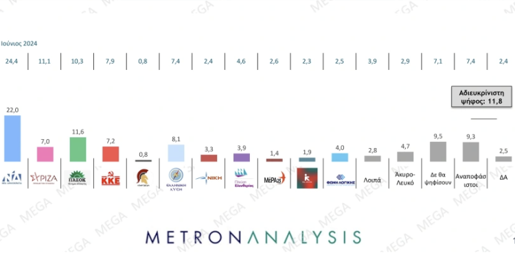Δημοσκόπηση Metron Analysis: Στο 29,8%, πάνω από το αποτέλεσμα των ευρωεκλογών η ΝΔ, πέμπτος ο ΣΥΡΙΖΑ με 9,5%