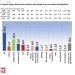 Δημοσκόπηση GPO: Μικραίνει η διαφορά ΝΔ με ΠΑΣΟΚ – Στο 9,4% η διαφορά