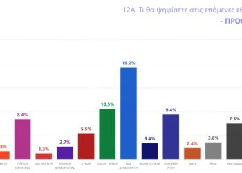Δημοσκόπηση – Κόλαφος: Για πρώτη φορά μετά από 13 χρόνια τα ποσοστά της ΝΔ πέφτουν κάτω από το 20%
