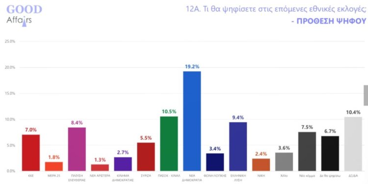 Δημοσκόπηση – Κόλαφος: Για πρώτη φορά μετά από 13 χρόνια τα ποσοστά της ΝΔ πέφτουν κάτω από το 20% Δημοσκόπηση – Κόλαφος: Για πρώτη φορά μετά από 13 χρόνια τα ποσοστά της ΝΔ πέφτουν κάτω από το 20%