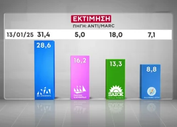 Δημοσκόπηση Marc: Πρώτη ΝΔ, δεύτερη Πλεύση , συνεχης πτώση για ΠΑΣΟΚ και ΣΥΡΙΖΑ