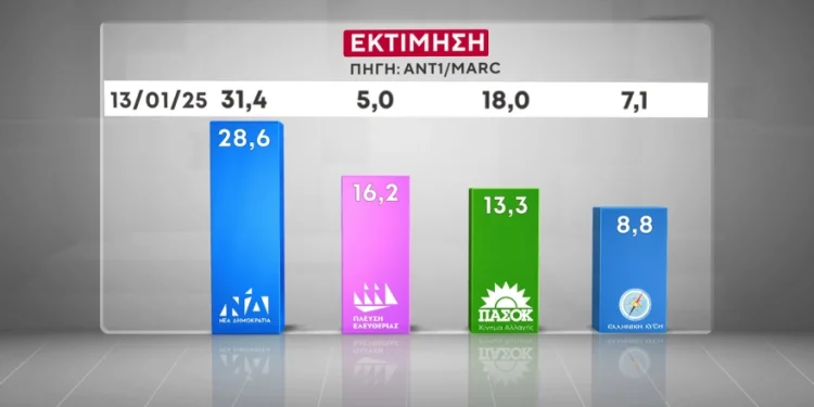 Δημοσκόπηση Marc: Πρώτη ΝΔ, δεύτερη Πλεύση , συνεχης πτώση για ΠΑΣΟΚ και ΣΥΡΙΖΑ Δημοσκόπηση Marc: Πρώτη ΝΔ, δεύτερη Πλεύση , συνεχης πτώση για ΠΑΣΟΚ και ΣΥΡΙΖΑ