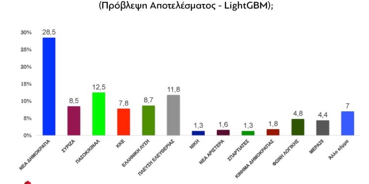 Στα τάρταρα η ΝΔ σε νεα δημοσκόπηση -Χαινουσα πληγή το αγροτικο