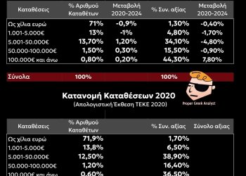 Οι πραγματικές καταθέσεις των Ελλήνων