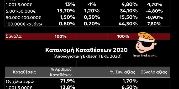 Οι πραγματικές καταθέσεις των Ελλήνων