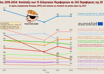 Η Ελλάδα κατάντησε κοινωνία των δώδεκα δέκατων τρίτων