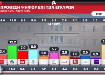 Δημοσκόπηση ALCO: Ιστορικό χαμηλό της ΝΔ στην πρόθεση ψήφου – 7 στους 10 λένε ότι δεν υπάρχει Κράτος Δικαίου στη χώρα