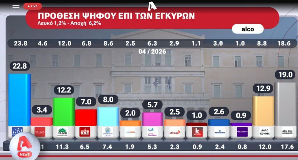 Δημοσκόπηση ALCO: Ιστορικό χαμηλό της ΝΔ στην πρόθεση ψήφου – 7 στους 10 λένε ότι δεν υπάρχει Κράτος Δικαίου στη χώρα